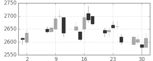 資生堂の日足チャート(2007年5月)
