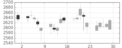 資生堂の日足チャート(2007年6月)