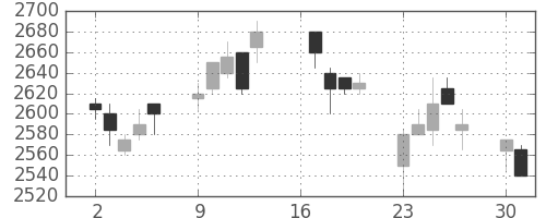 資生堂の日足チャート(2007年7月)