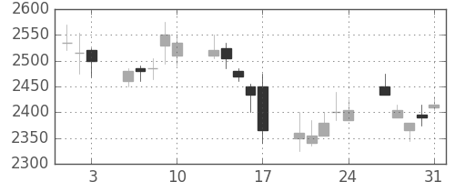 資生堂の日足チャート(2007年8月)