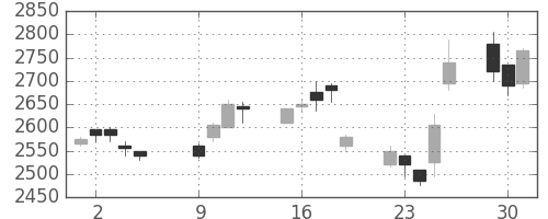 資生堂の日足チャート(2007年10月)
