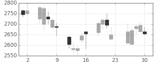 資生堂の日足チャート(2007年11月)