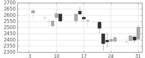 資生堂の日足チャート(2008年1月)