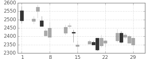 資生堂の日足チャート(2008年2月)
