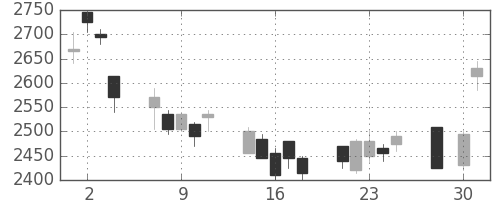 資生堂の日足チャート(2008年4月)