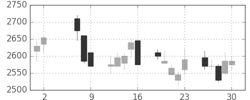 資生堂の日足チャート(2008年5月)