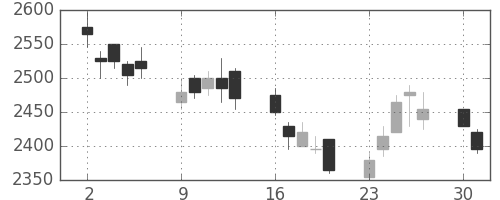 資生堂の日足チャート(2008年6月)