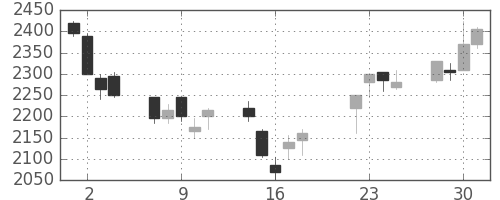資生堂の日足チャート(2008年7月)
