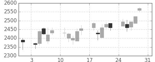 資生堂の日足チャート(2008年8月)