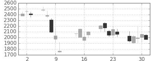 資生堂の日足チャート(2008年10月)