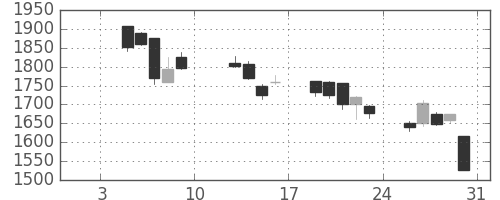 資生堂の日足チャート(2009年1月)