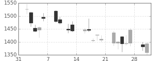 資生堂の日足チャート(2009年2月)
