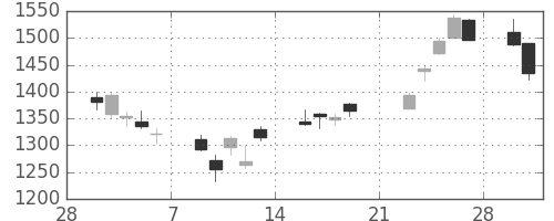 資生堂の日足チャート(2009年3月)