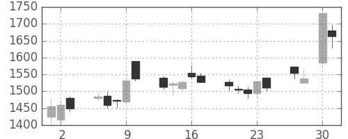 資生堂の日足チャート(2009年4月)
