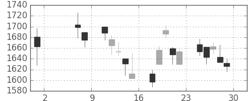 資生堂の日足チャート(2009年5月)