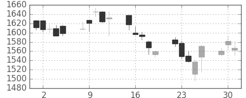 資生堂の日足チャート(2009年6月)