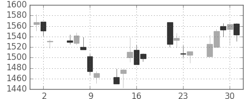 資生堂の日足チャート(2009年7月)