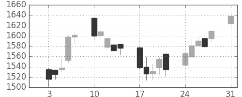 資生堂の日足チャート(2009年8月)