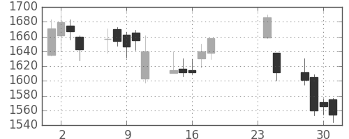 資生堂の日足チャート(2009年9月)