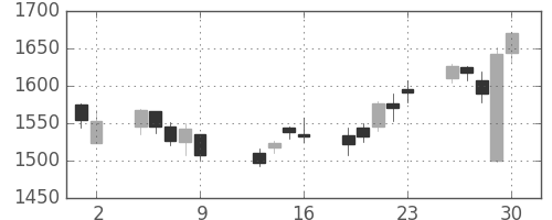 資生堂の日足チャート(2009年10月)