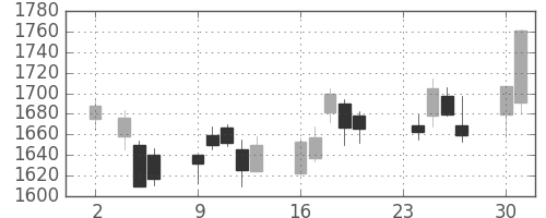 資生堂の日足チャート(2009年11月)
