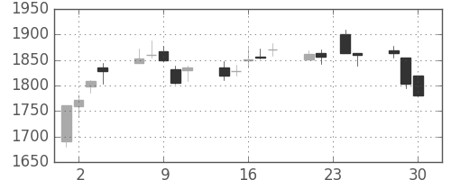 資生堂の日足チャート(2009年12月)