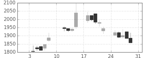 資生堂の日足チャート(2010年1月)