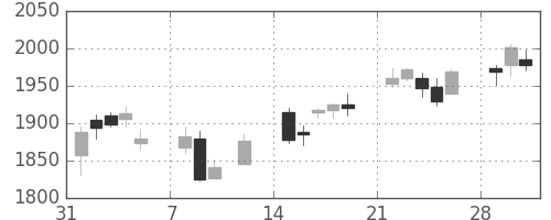 資生堂の日足チャート(2010年2月)