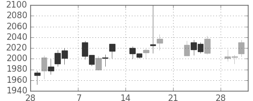 資生堂の日足チャート(2010年3月)
