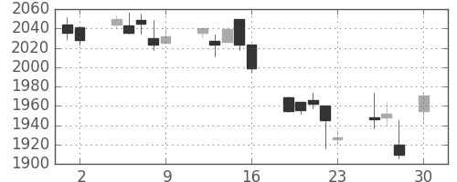 資生堂の日足チャート(2010年4月)
