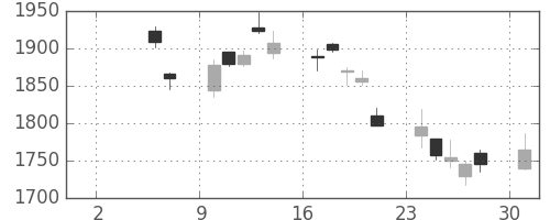 資生堂の日足チャート(2010年5月)