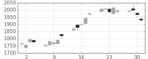 資生堂の日足チャート(2010年6月)