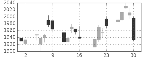 資生堂の日足チャート(2010年7月)
