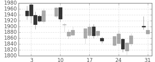 資生堂の日足チャート(2010年8月)