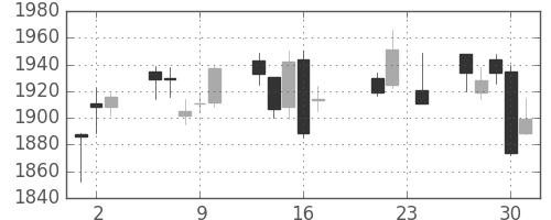 資生堂の日足チャート(2010年9月)