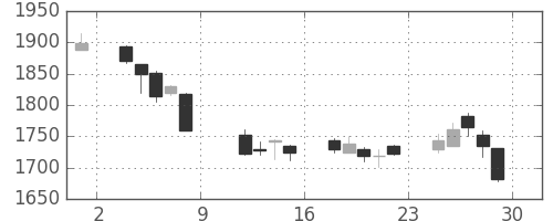 資生堂の日足チャート(2010年10月)