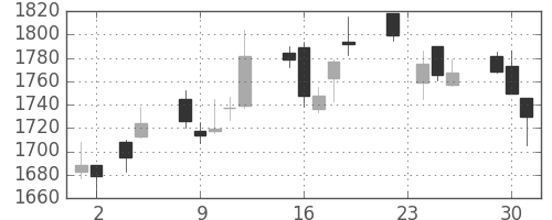 資生堂の日足チャート(2010年11月)