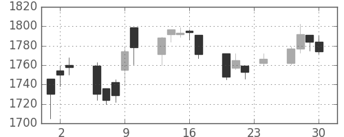 資生堂の日足チャート(2010年12月)