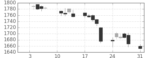 資生堂の日足チャート(2011年1月)