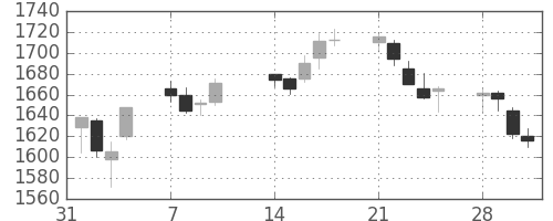 資生堂の日足チャート(2011年2月)