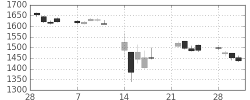資生堂の日足チャート(2011年3月)