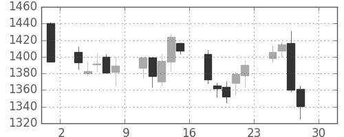 資生堂の日足チャート(2011年4月)