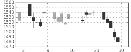 資生堂の日足チャート(2011年7月)
