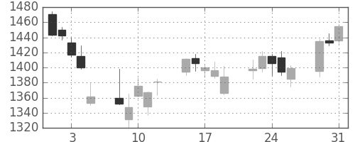 資生堂の日足チャート(2011年8月)