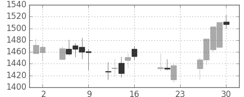 資生堂の日足チャート(2011年9月)