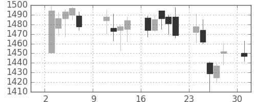 資生堂の日足チャート(2011年10月)