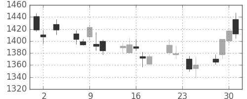 資生堂の日足チャート(2011年11月)