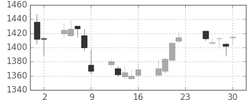 資生堂の日足チャート(2011年12月)