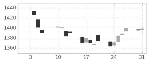 資生堂の日足チャート(2012年1月)