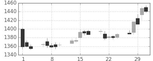 資生堂の日足チャート(2012年2月)